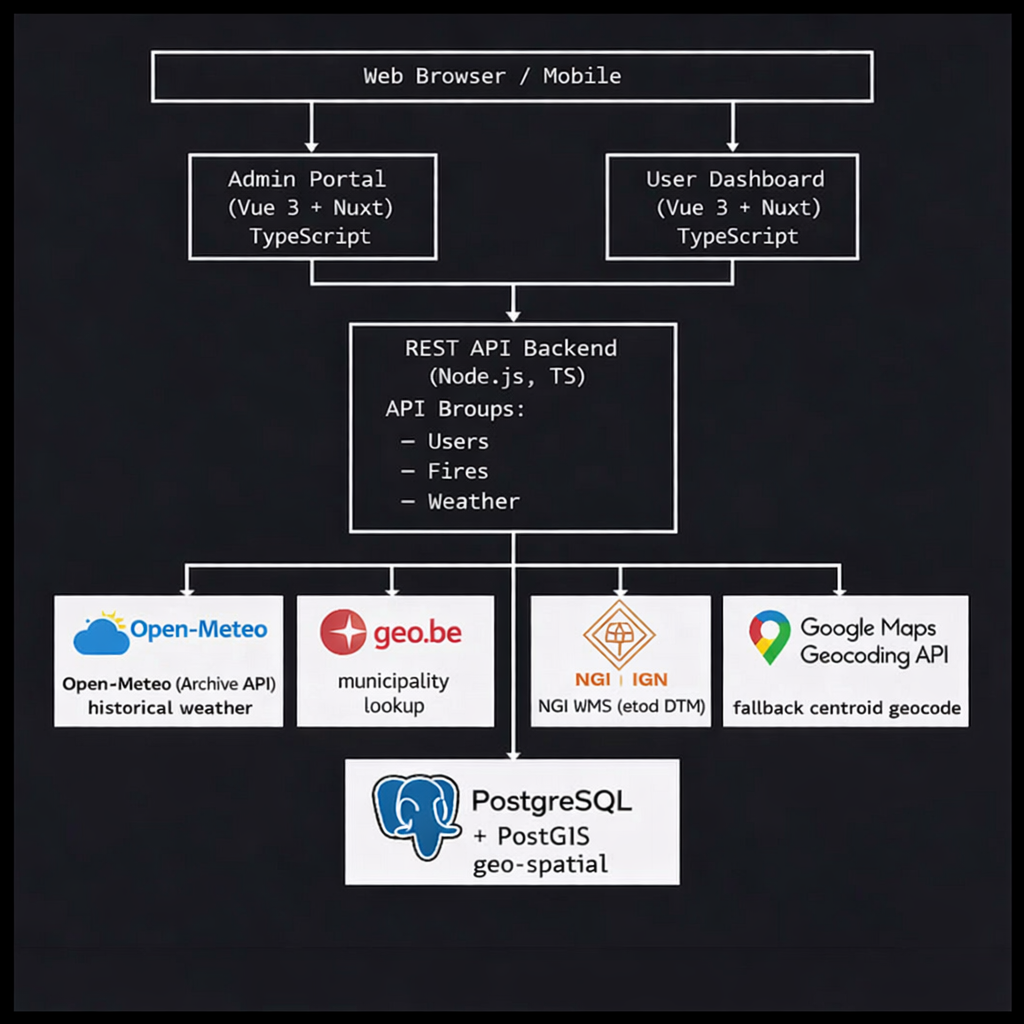 Projectarchitectuur Diagram